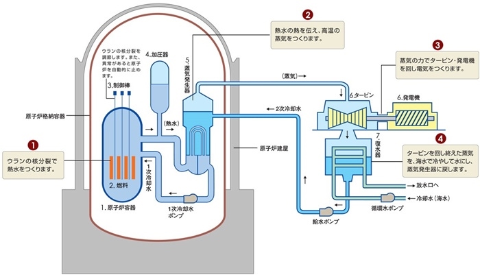 核電站運(yùn)作原理圖。通常的核電站排水未直接接觸核燃料。（圖片來源：日本北海道電力株式會(huì)社網(wǎng)站）