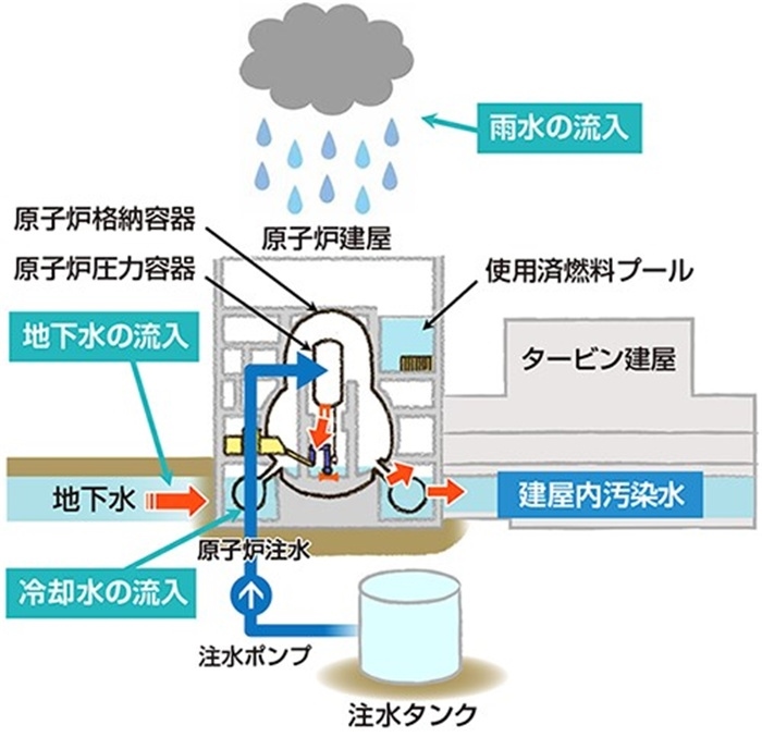  福島核電站的核污水來源示意圖。核污水直接接觸了核燃料。（圖片來源：日本經(jīng)濟(jì)產(chǎn)業(yè)省網(wǎng)站）