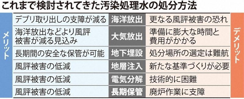 日本專家組探討過的處理核污水的六種方案。圖片來源：《每日新聞》