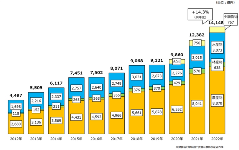 日本農(nóng)林水產(chǎn)品和食品出口金額示意圖。圖片來源：日本農(nóng)林水產(chǎn)省網(wǎng)站