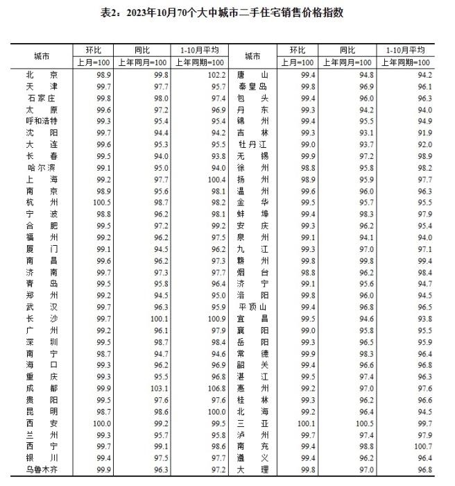 2023年10月70個大中城市二手住宅銷售價格指數(shù)。 截圖自國家統(tǒng)計局官網(wǎng)