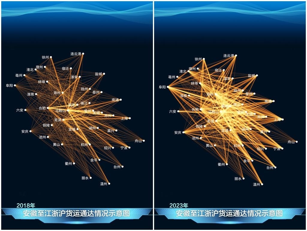 2023年與2018年相比，安徽發(fā)送至江浙滬的貨運(yùn)量顯著增長(zhǎng)，長(zhǎng)三角物流更為密集。