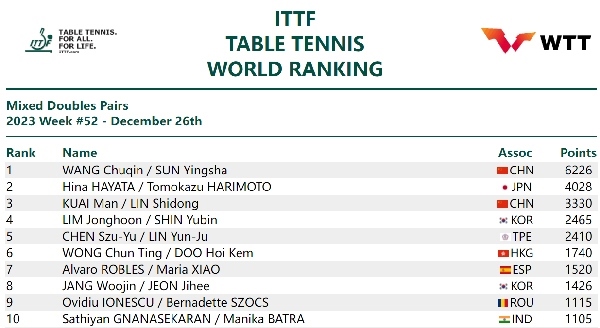 國際乒聯(lián)混雙排名。圖片來源：國際乒聯(lián)官網(wǎng)