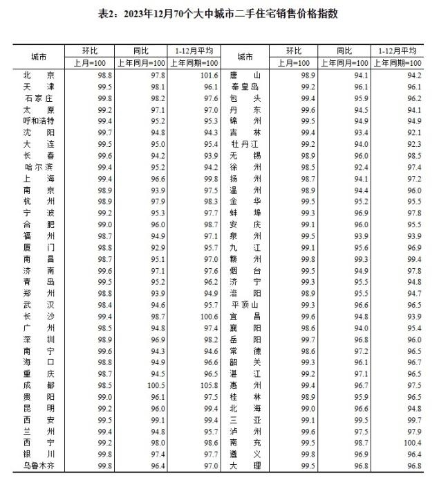 2023年12月70個大中城市二手住宅銷售價格指數(shù)。 截圖自國家統(tǒng)計局官網(wǎng)