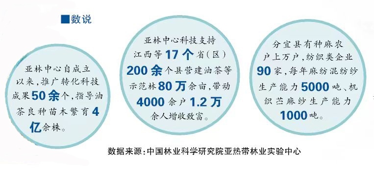 分得宜春地 東偏一畫屏——江西省分宜縣院地共促科研轉化助推鄉(xiāng)村振興