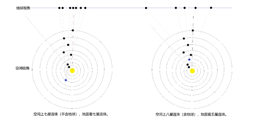 行星連珠空間視角與地球視角示意圖。上海天文館供圖